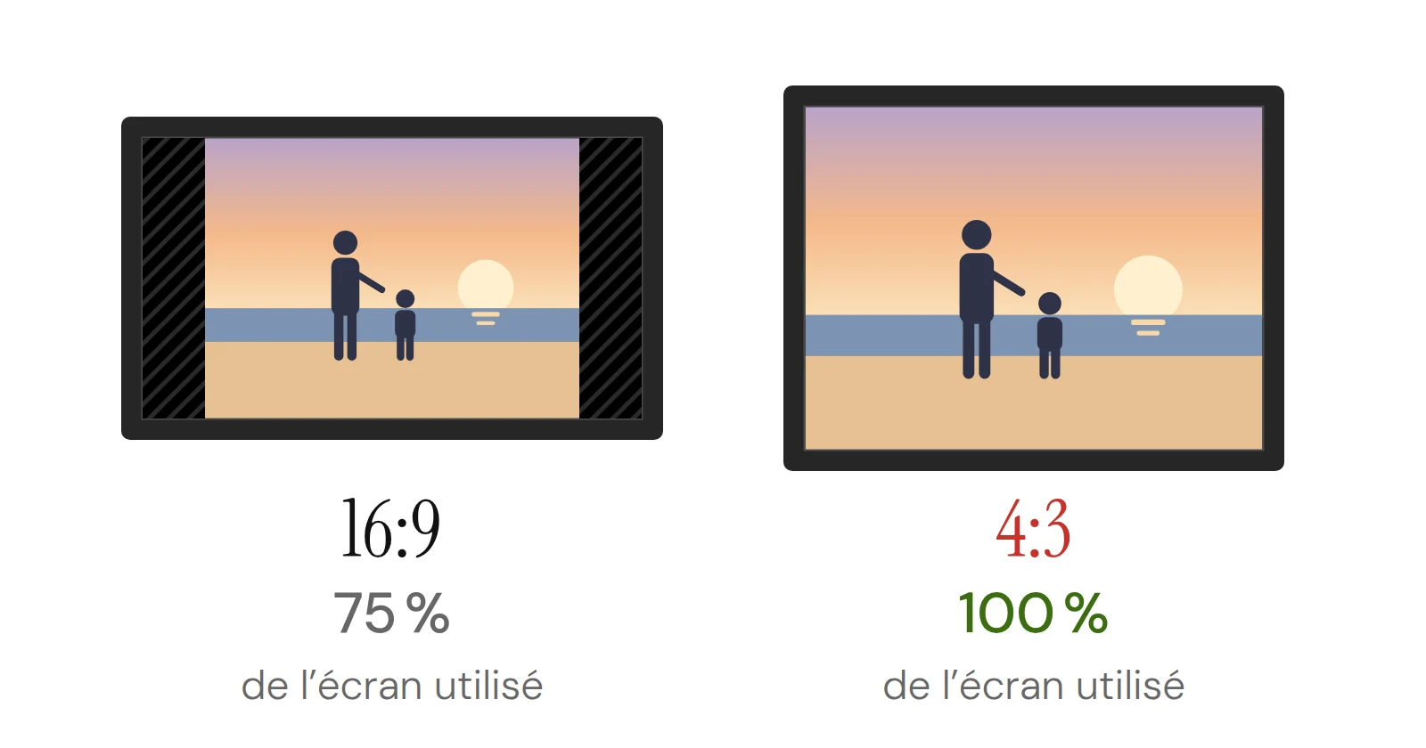Une photo 4:3 occupe 75 % d’un écran 16:9 et 100 % d’un écran 4:3 de même taille